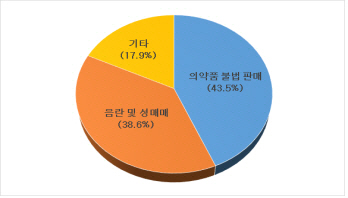 앱으로 유통되는 '비아그라·마약·대포통장' 불법정보, 방심위 시정요구