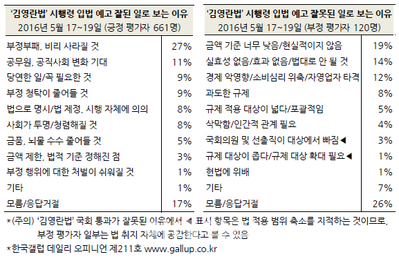 국민 68%, 김영란법 ‘국회의원 예외조항’에 반대