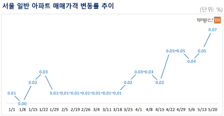 서울 아파트값, 이번주 0.11%↑…11주 연속 상승세