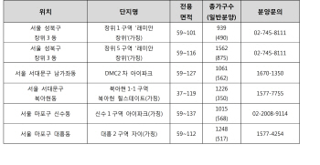 서울 강북권 재개발·재건축 웃돈 붙고 거래량 증가