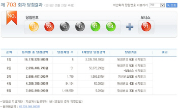 로또 703회 1등 5명…당첨금 각 32억3578만원