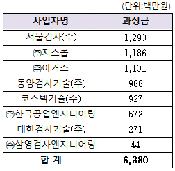 비파괴검사 용역 ‘짬짜미’한 10개사 과징금 65억