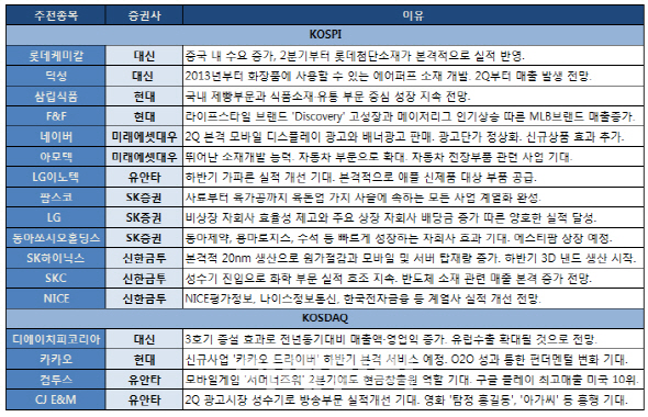 실적株 주목…네이버·롯데케미칼·CJ E&M '러브콜'