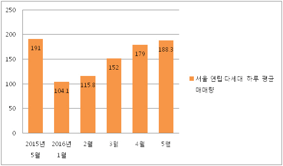 "전세난 지쳐 연립·다세대 샀다"…5월 서울 주택거래량 1만건 돌파