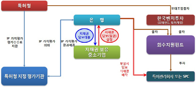 특허대출 시장 커진다...특허청, IP금융 확대 드라이브