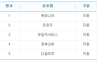 로또 703회 1등 5명 `32억`, 배출점은.."부산 `명당` 포함"