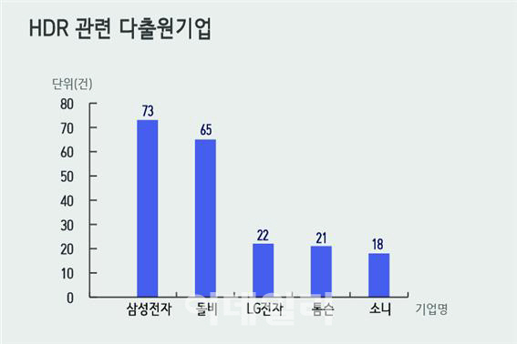 "더 밝고 화려하게" TV 개발 경쟁 해상도서 HDR로 진화