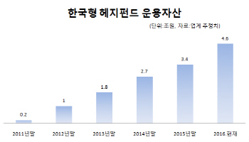 “새 먹거리 찾아라” 증권사, 사모펀드 진출 ‘박차’