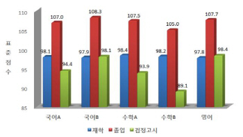 ‘자사고 강세’ 사립·국공립 수능 격차 더 벌어져(종합)
