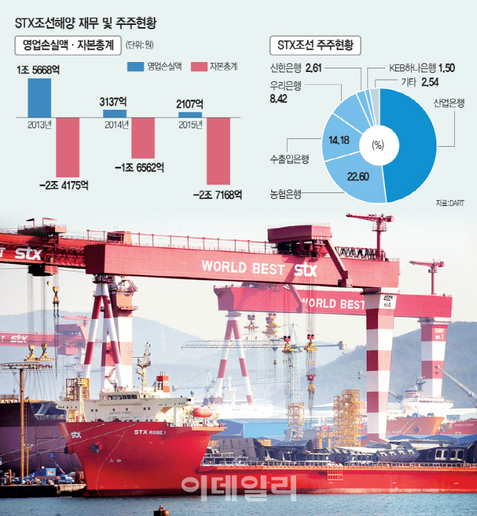 "STX조선해양, 법정관리 시기의 문제다"(종합)