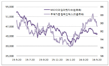 美금리인상 버텨낼 신흥국 증시