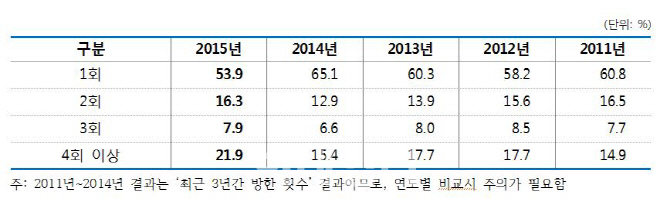 외국인 관광객 씀씀이 커지고 재방문 늘었다