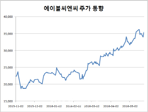 꽉 막힌 코스피…종목장세속 주목해야 할 유망株는?