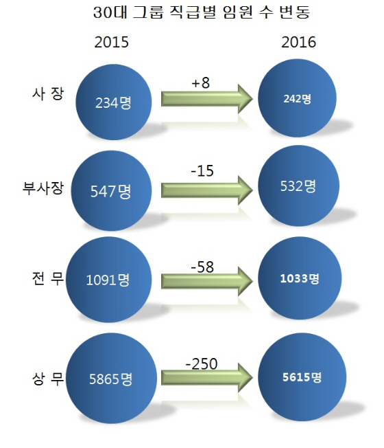 대기업 구조조정 임원 1순위는 상무(?).. 1년새 250명 회사 떠나