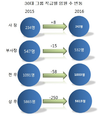 대기업 구조조정 임원 1순위는 상무(?).. 1년새 250명 회사 떠나
