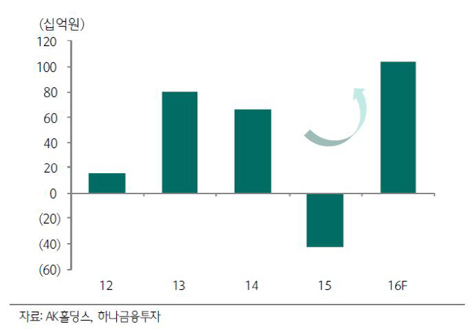 AK홀딩스, 올해 사상 최대 수준 지배순이익 달성-하나