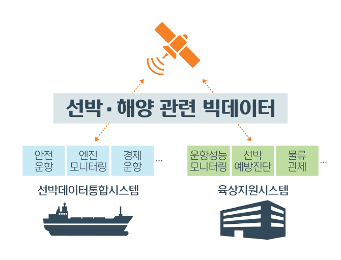 현대重, 스마트십에 빅데이터 활용한다..'오션링크' 개발