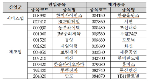 한미사이언스·동부하이텍, 코스피200지수에 신규 편입