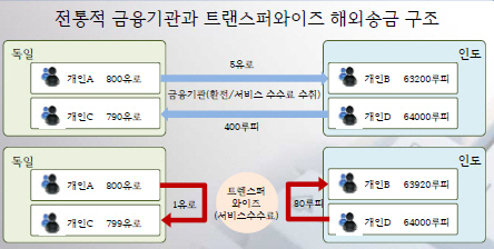 "해외는 되는데 국내는 안되는 서비스"