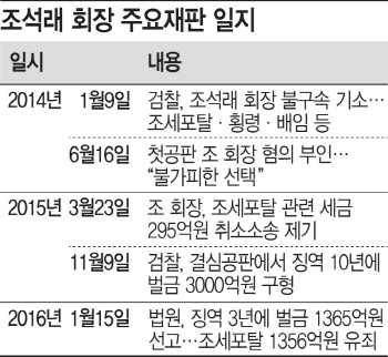 "세금 없으면 탈세 없다" 조석래 회장 과세무효訴 제기…조세포탈 우회돌파