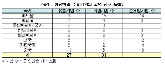 글로벌 생산기지, 중국에선 '이탈' 베트남으로는 '진출'