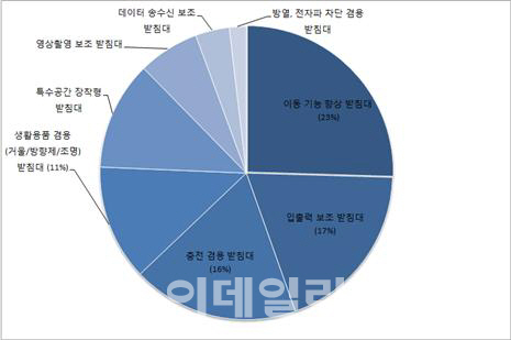 "어깨에 올리고, 확대렌즈 장착"..스마트폰 받침대 특허 봇물