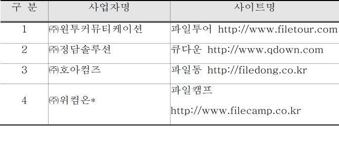 불법음란정보 유통 혐의 웹하드사업자 1470만원 과태료