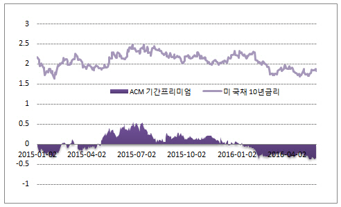 [증시키워드]꺾이지 않는 美국채 매수 열기