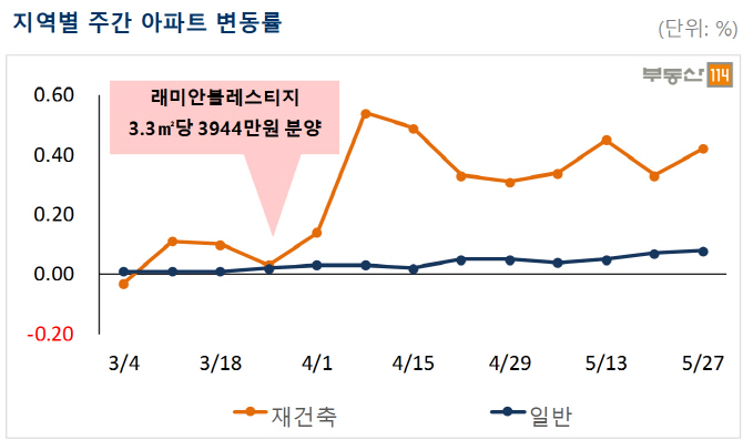 분양 앞둔 재건축 아파트 '후끈'…한주간 0.42% 상승