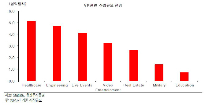 VR로 게임만 하나? 유통·SNS…파생산업 무궁무진한데