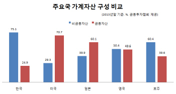 `맥 못추는` 공모펀드, 대대적 규제완화…투자자보호 `숙제`