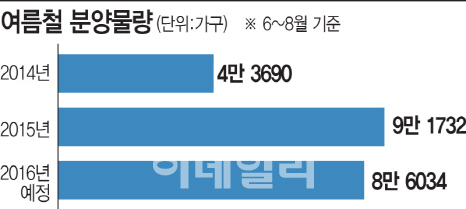 여름이 분양 비수기?…6~9월 8.6만가구 분양 큰 장