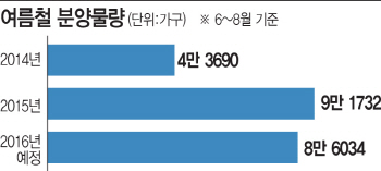 여름이 분양 비수기?…6~9월 8.6만가구 분양 큰 장