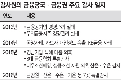 "사후 책임만 따지나"...뿔난 채권은행