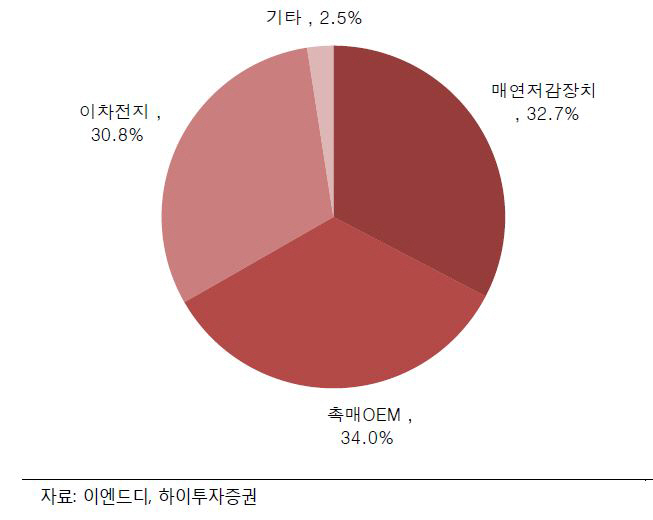 이엔드디, 한·중 환경규제 수혜…코스닥 이전후 증설-하이