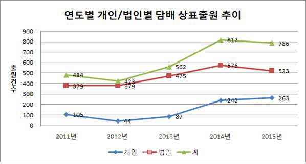 금연열풍에 담배 관련 상표출원도 줄었다