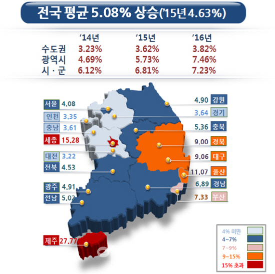 전국 땅값 평균 5.08% 올랐다…8년 새 최고 상승률 기록