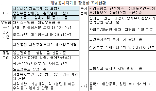 전국지가총액 4509조…3.3㎡당 15만원