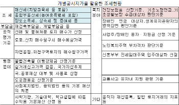 전국지가총액 4509조…3.3㎡당 15만원