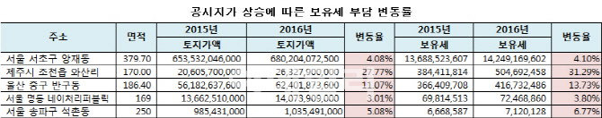 올해 땅값 급등한 제주도..세 부담도 27.7%로 껑충