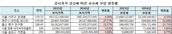 올해 땅값 급등한 제주도..세 부담도 27.7%로 껑충