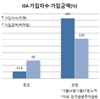 ISA, 출시 11주차…누적 가입금액 1.8조 돌파
