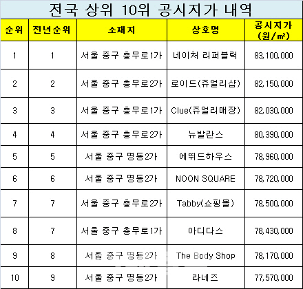 가장 비싼땅 TOP 10 모두 명동상권…'3.3㎡당 2.5억 훌쩍'