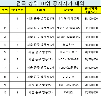 가장 비싼땅 TOP 10 모두 명동상권…'3.3㎡당 2.5억 훌쩍'