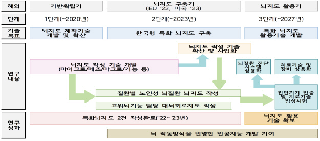 "'한국형 알파고' 키울 뇌과학에 10년간 3400억 투입"