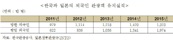 "요우커 많이 찾아온다는데.. 관광성과는 일본에 뒤져"