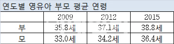 영유아 둔 부모 평균연령 높아져… 도농간 보육비용 격차 2배