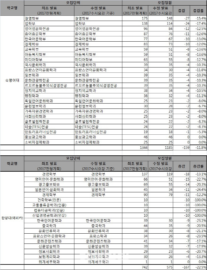 ‘프라임 선정’ 숙대·한양대 인문계 326명 축소··‘대입 혼란’ 예고