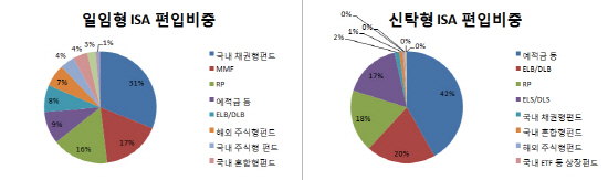 일임·신탁형 ISA, 원금보장상품에 80% 쏠려…제도 취지 무색