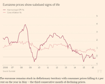 유로존 5월 물가 0.1% 하락…넉달 째 디플레 지속